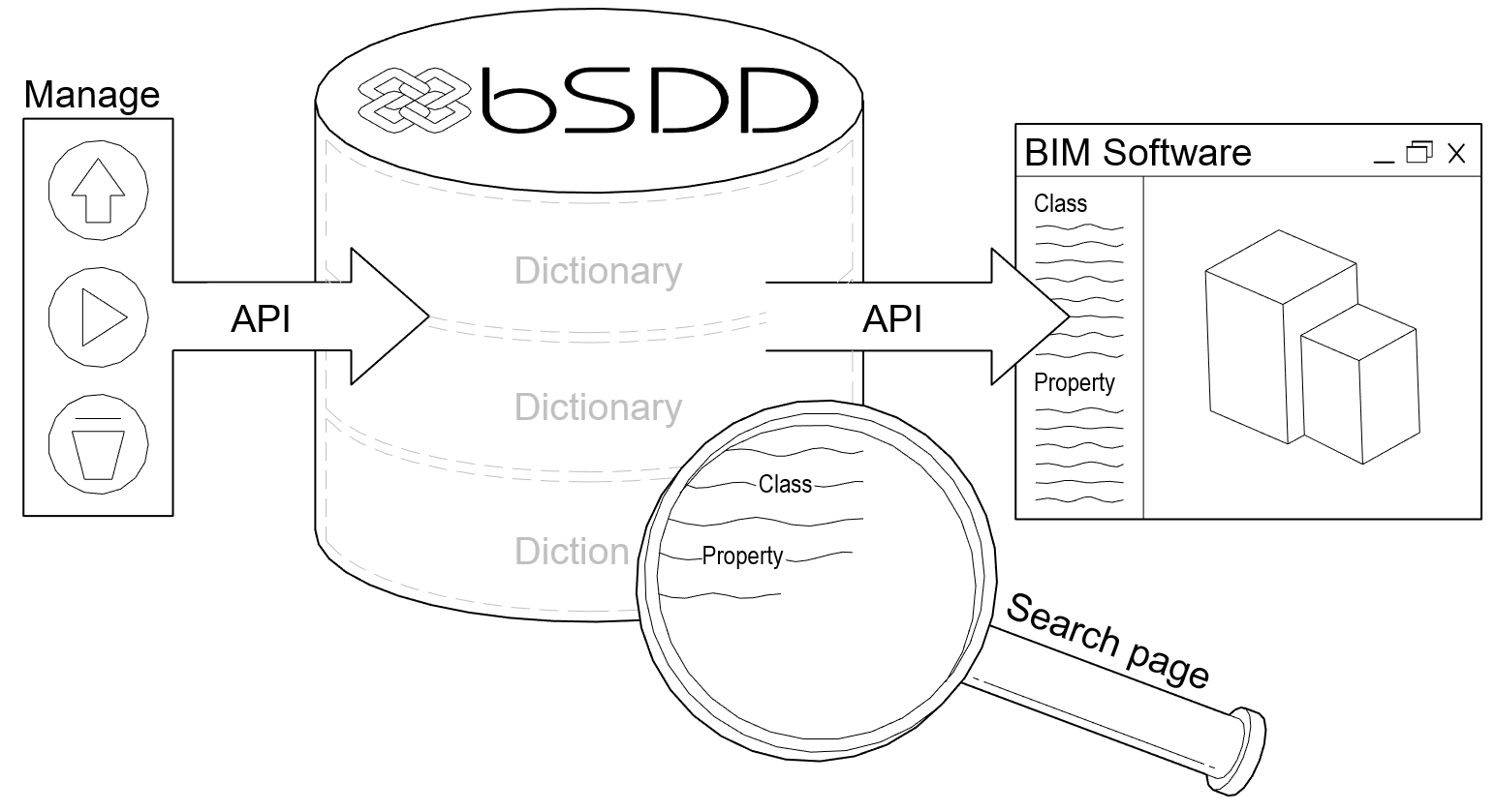 bSDD diagram