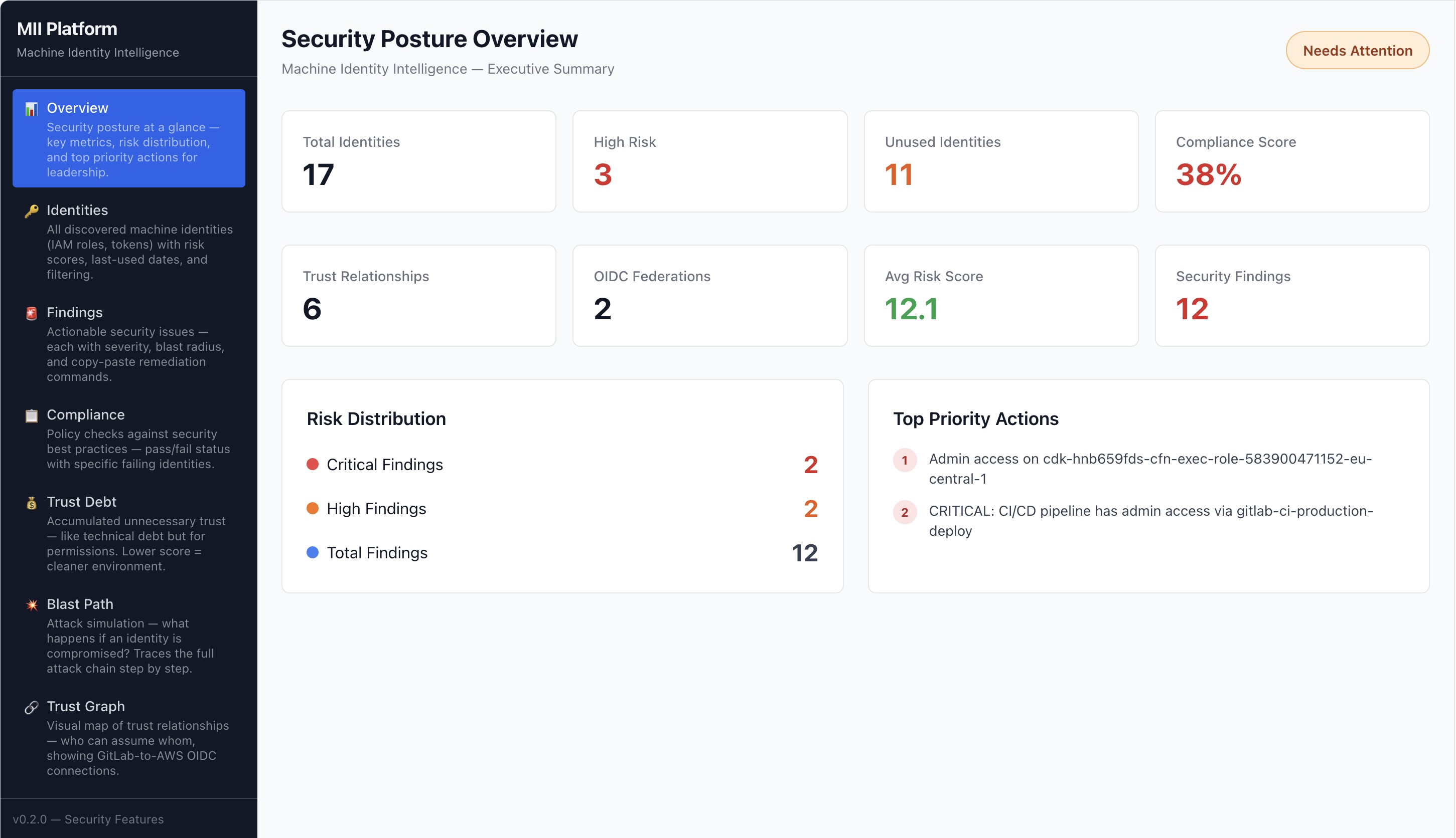 MII Platform — Executive Dashboard