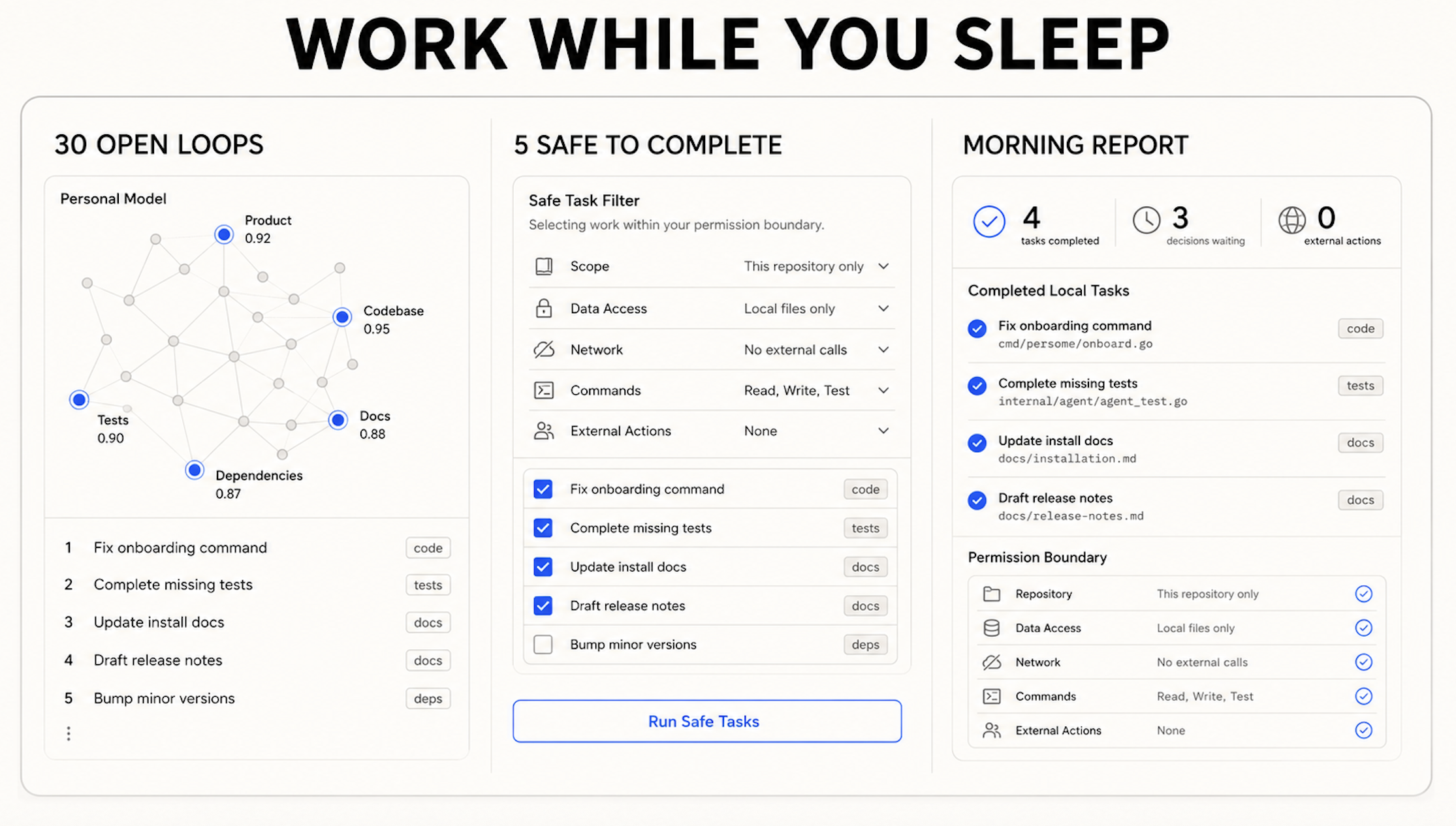 Persome Work While You Sleep interface. It organizes 30 open loops, filters five tasks that are safe to complete by permission scope and action type, and presents a morning report of completed local work, pending decisions, external actions, and permission boundaries.
