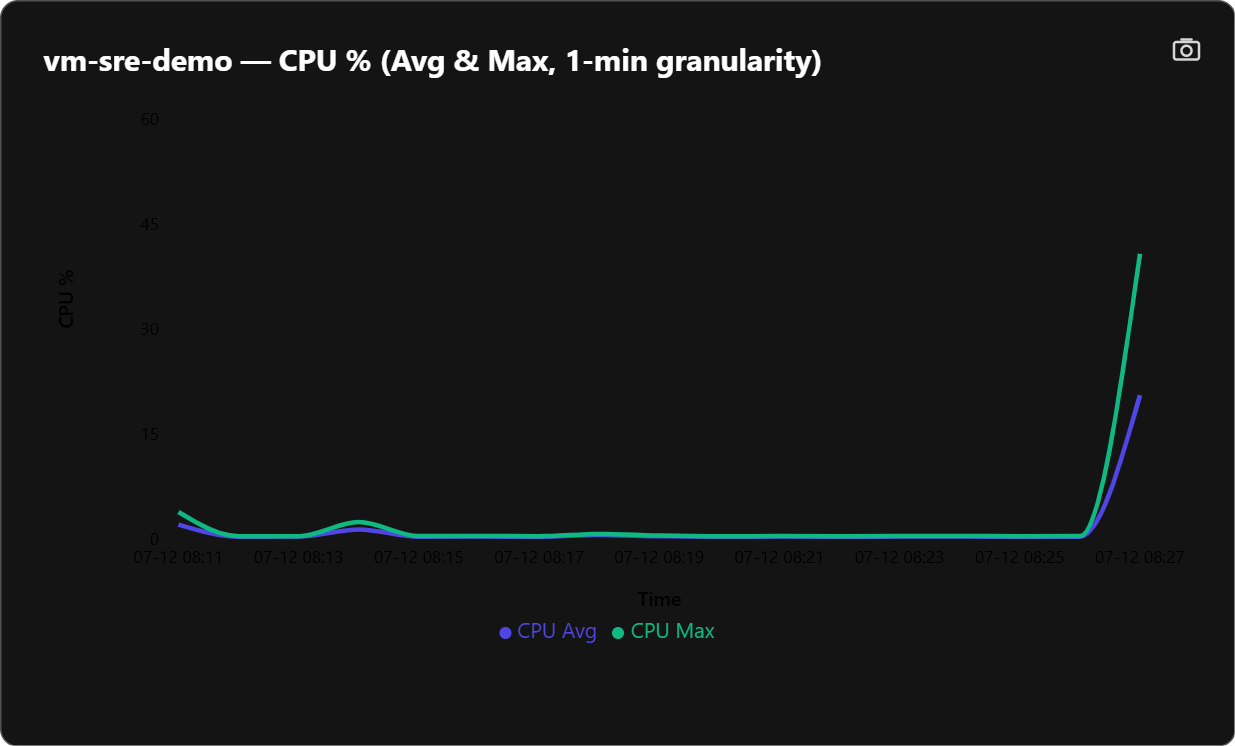 Grafana CPU 平均值和最大值图表
