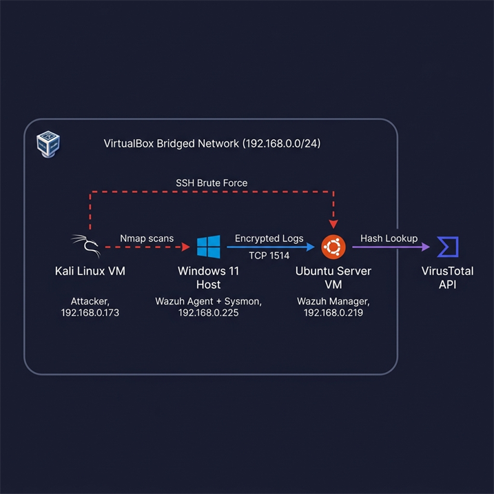 SOC Home Lab network architecture: Kali attacker, Windows 11 Wazuh agent, and Ubuntu Wazuh manager on a bridged VirtualBox network with VirusTotal enrichment