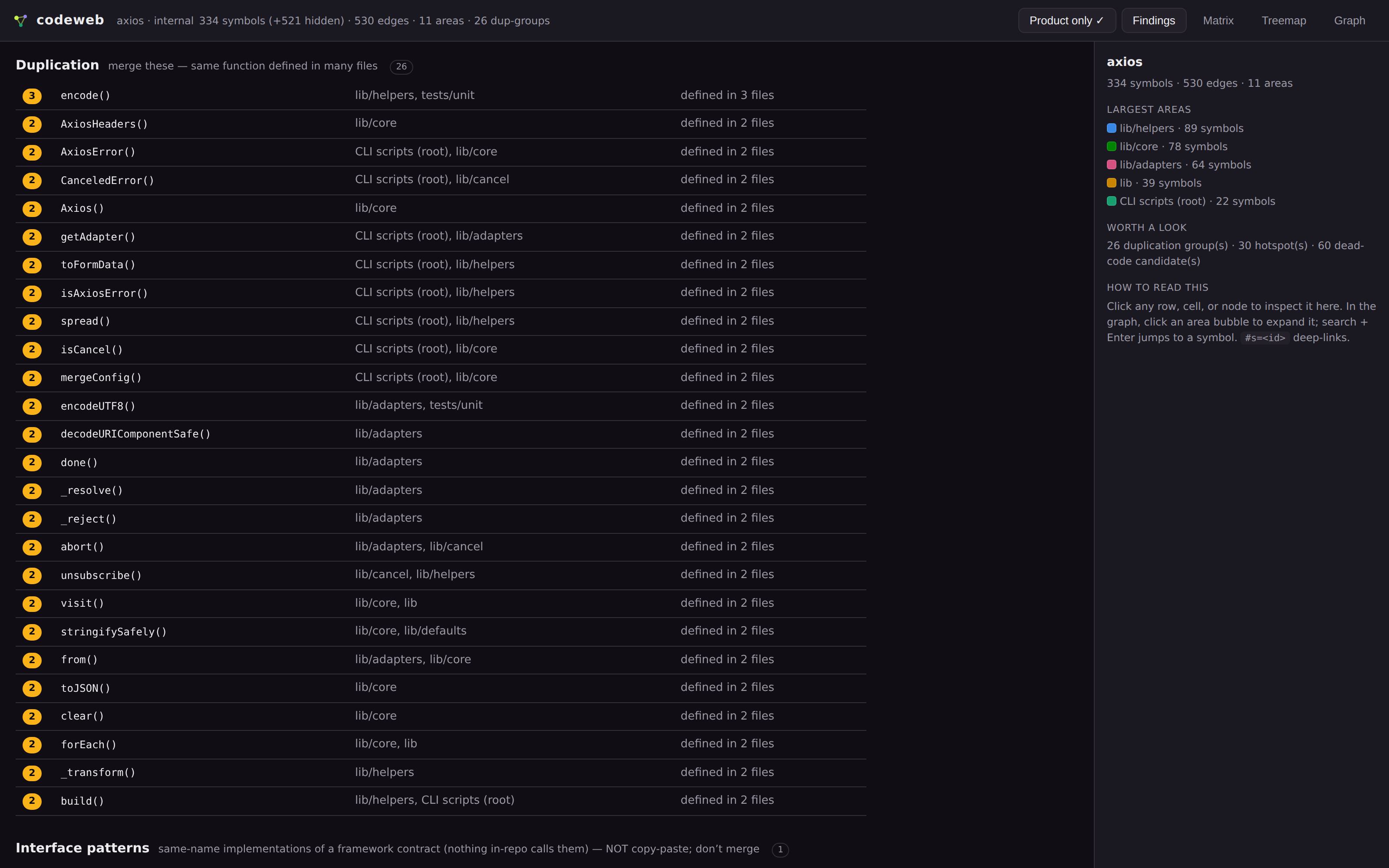 codeweb Findings tab on axios: ranked duplication, hotspots, and likely-dead code, with a clickable detail panel