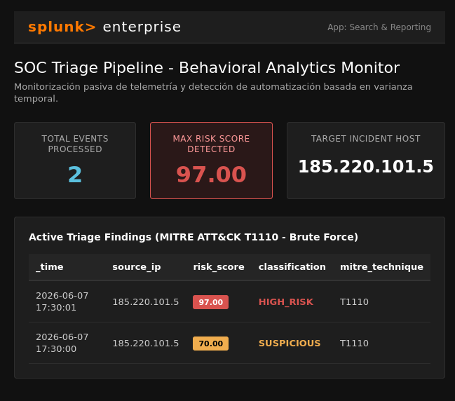 Splunk 安全监控仪表板