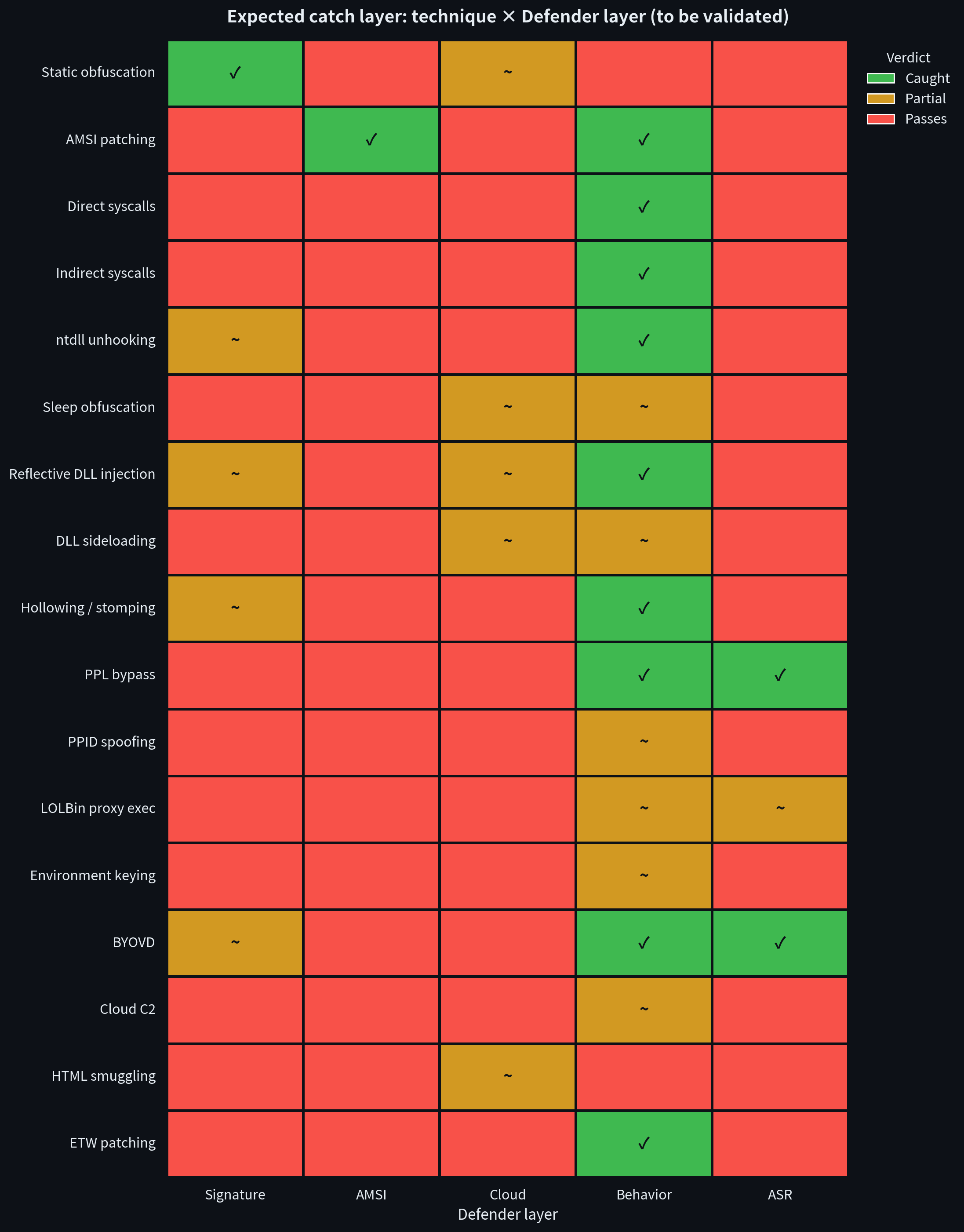 Technique × Defender layer verdict matrix