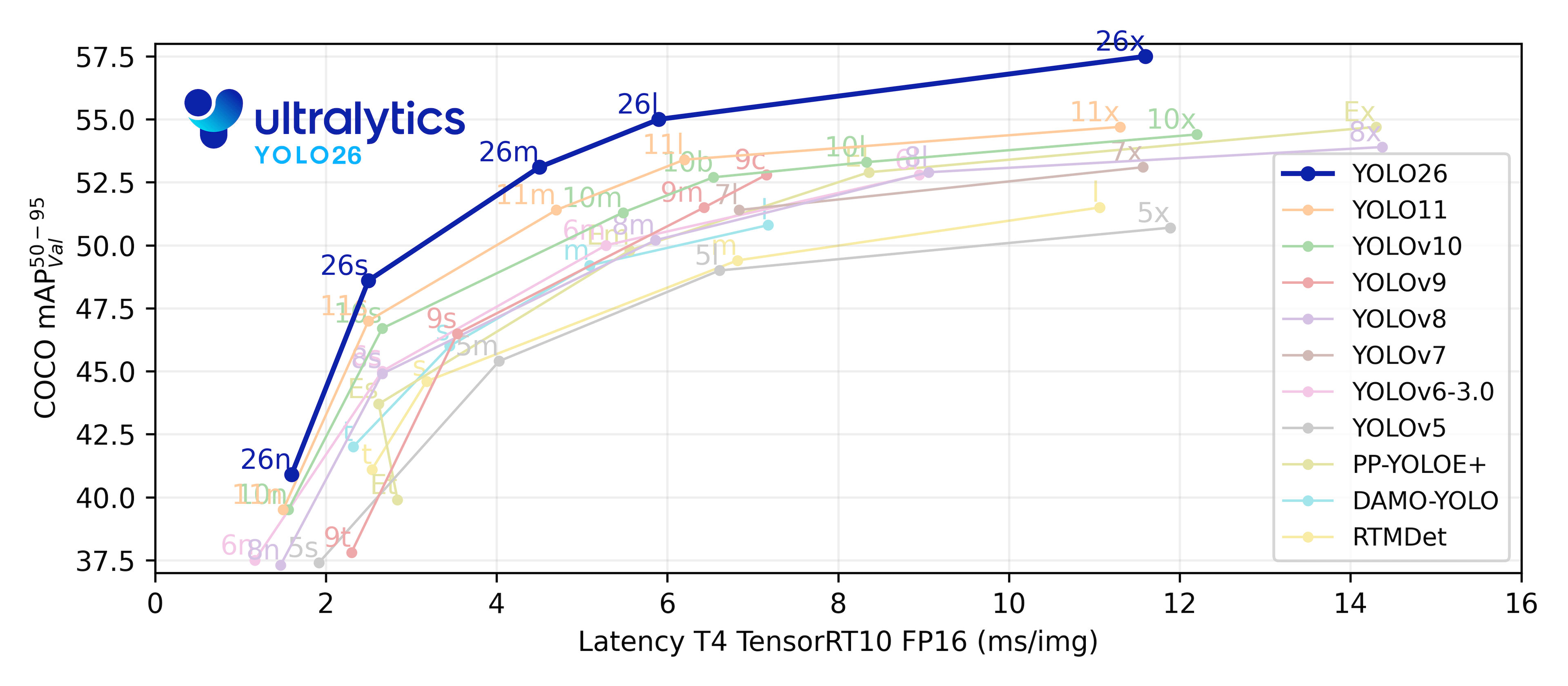 Ultralytics YOLO performance comparison