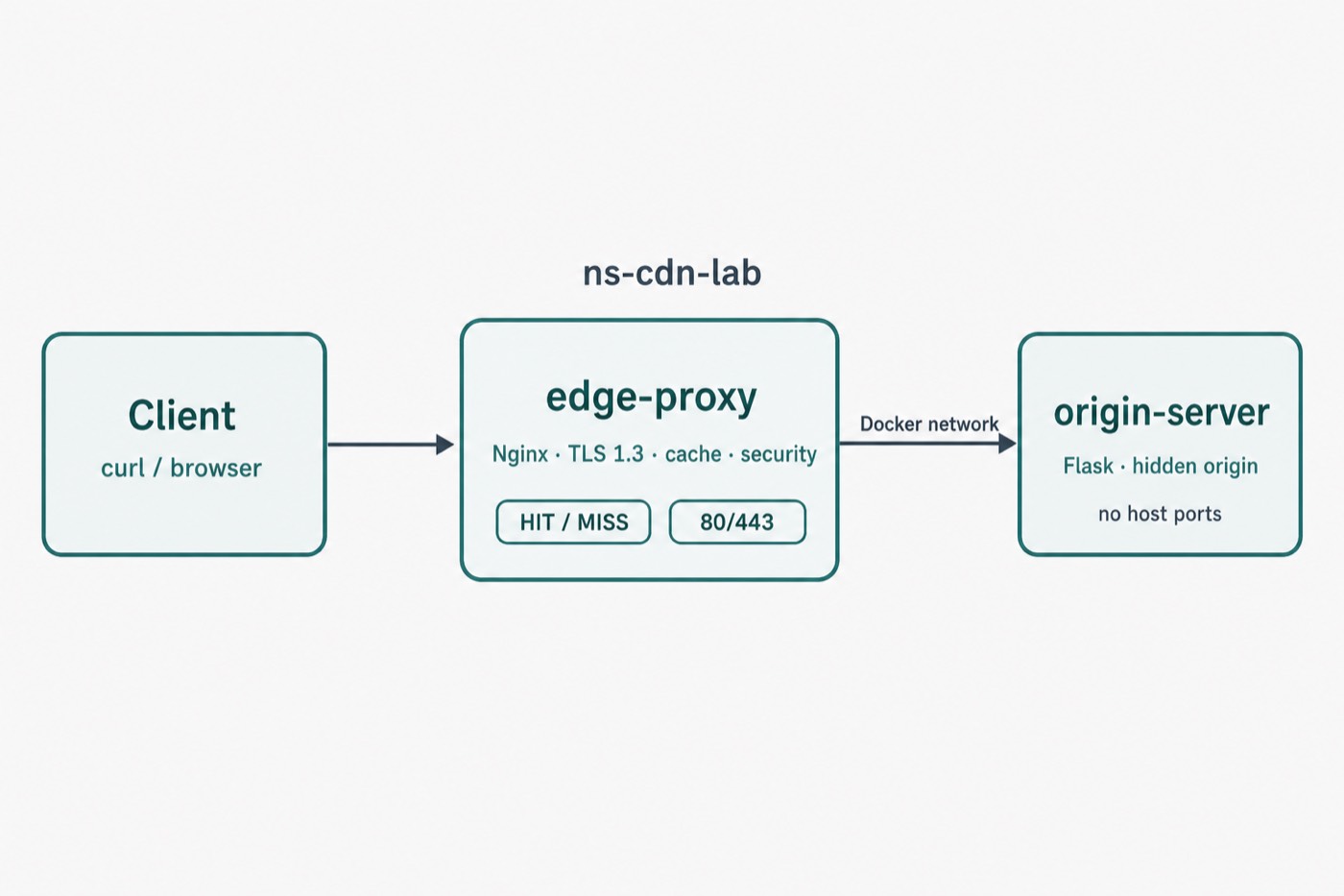 Client → Nginx edge-proxy → hidden Flask origin