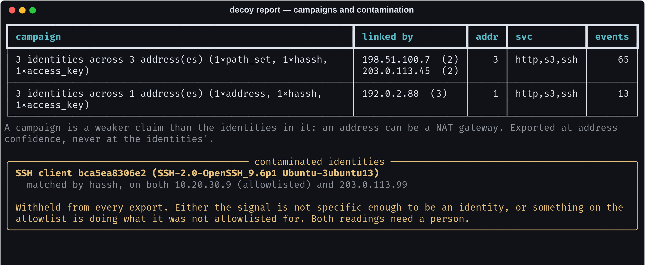 campaigns joining identities across services, and a contaminated identity withheld