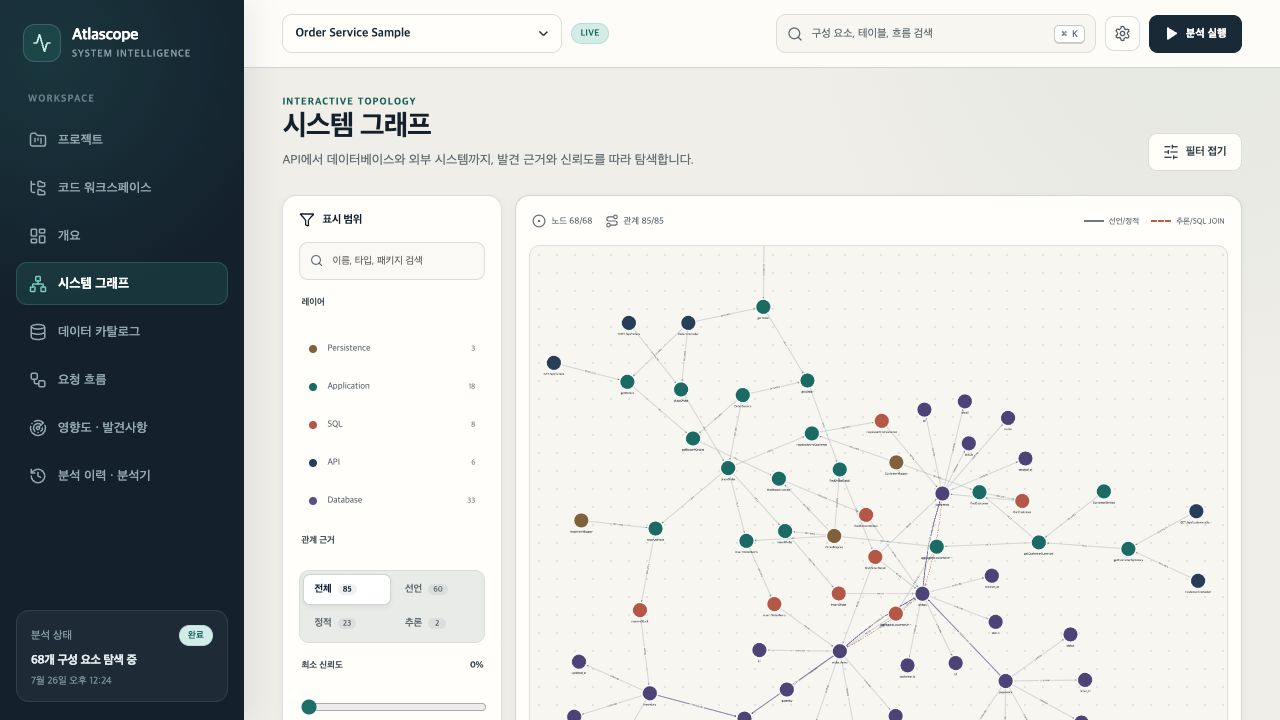 系统 graph 界面,分层展示了 Spring、MyBatis、SQL、MariaDB 的组件与关系