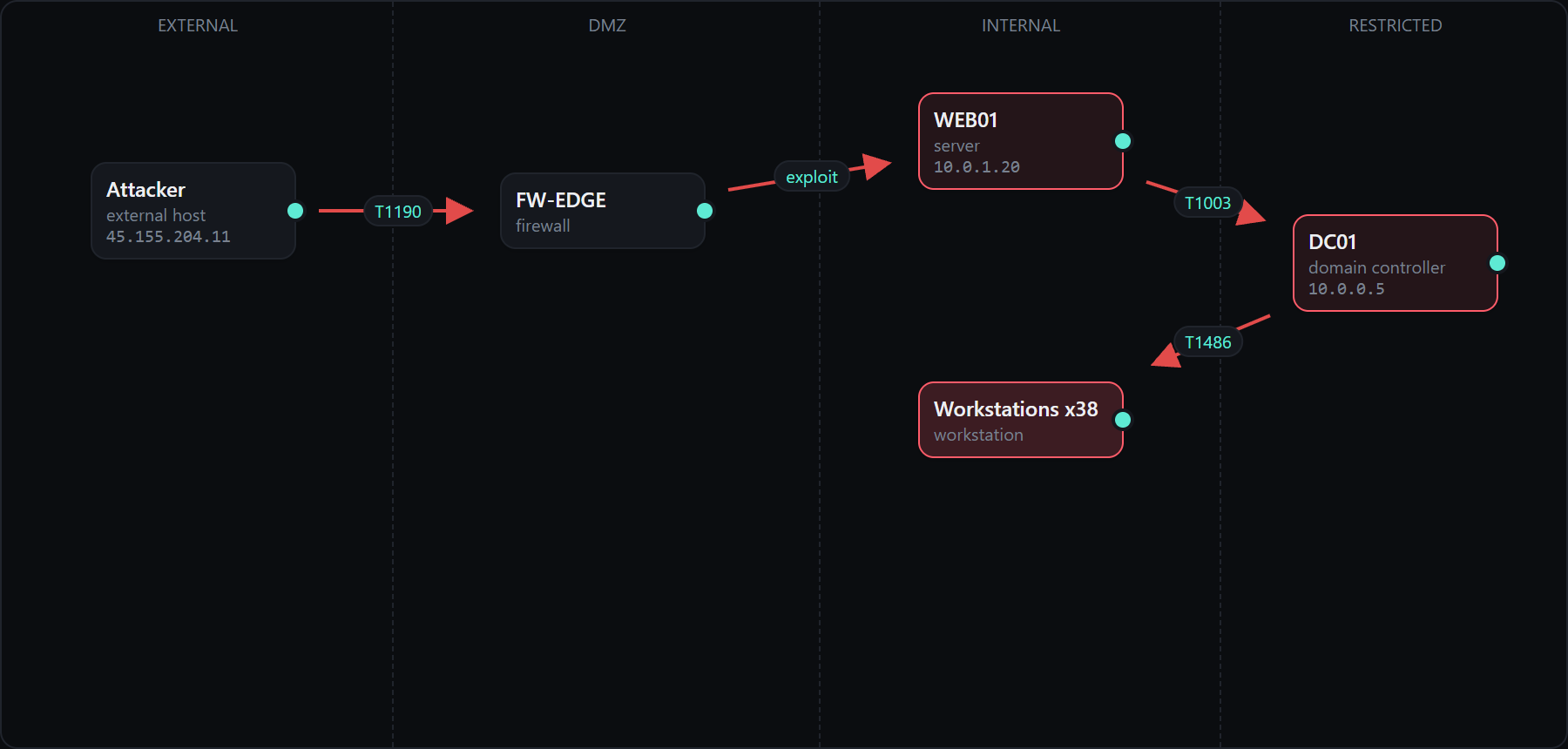 Network map showing the intrusion path