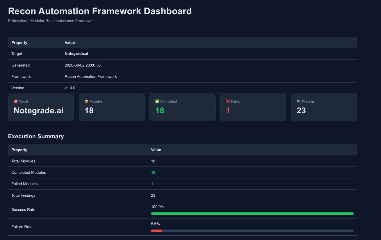 Dashboard Overview