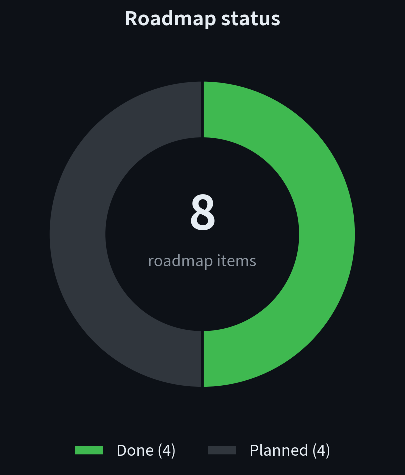 Roadmap status