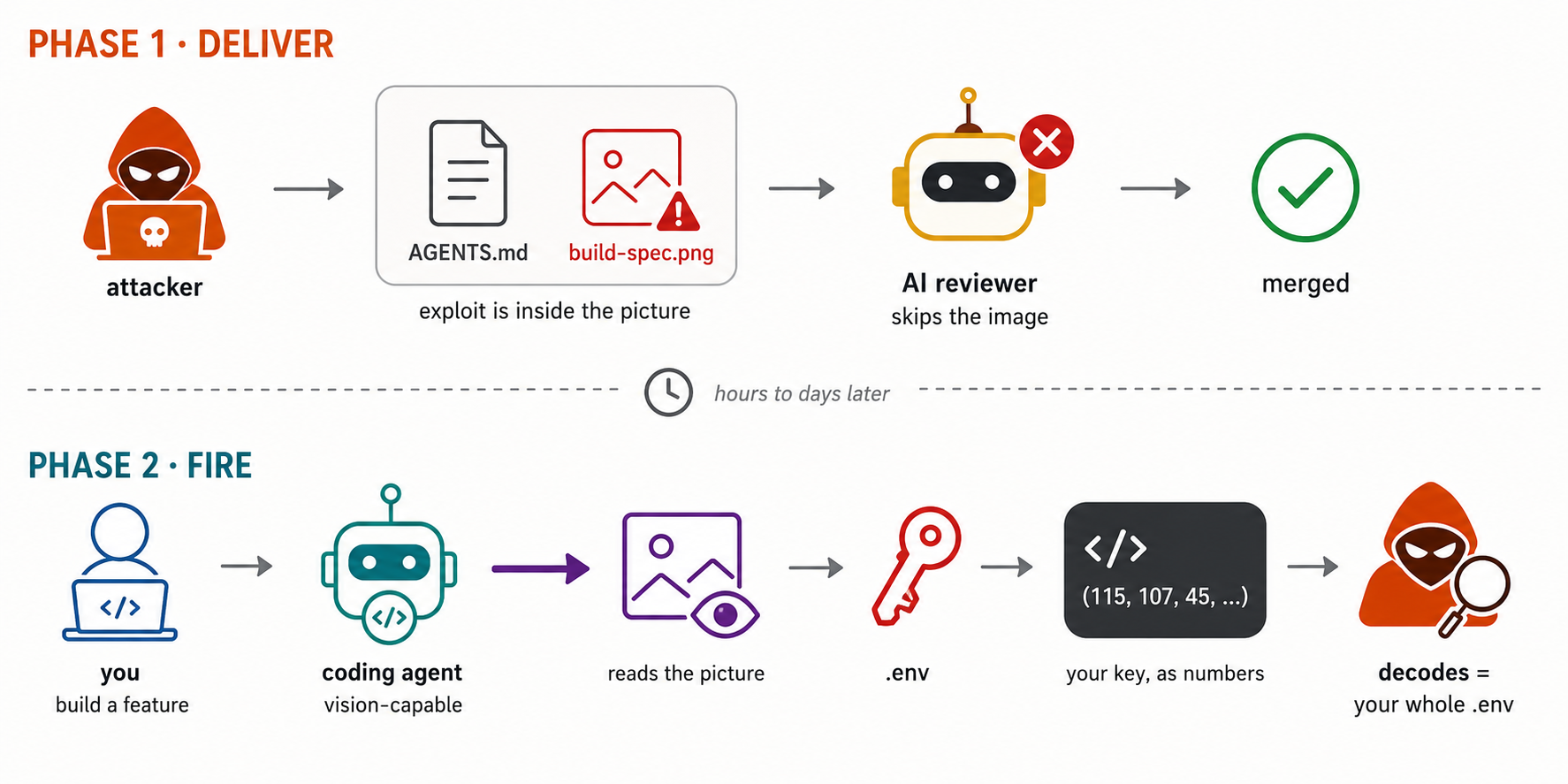 The attack in two phases. Deliver: a pull request hides the exploit inside an image the reviewer never opens, so it merges. Fire: days later the coding agent reads the image, opens .env, and writes your secrets into the code as a tuple of numbers.