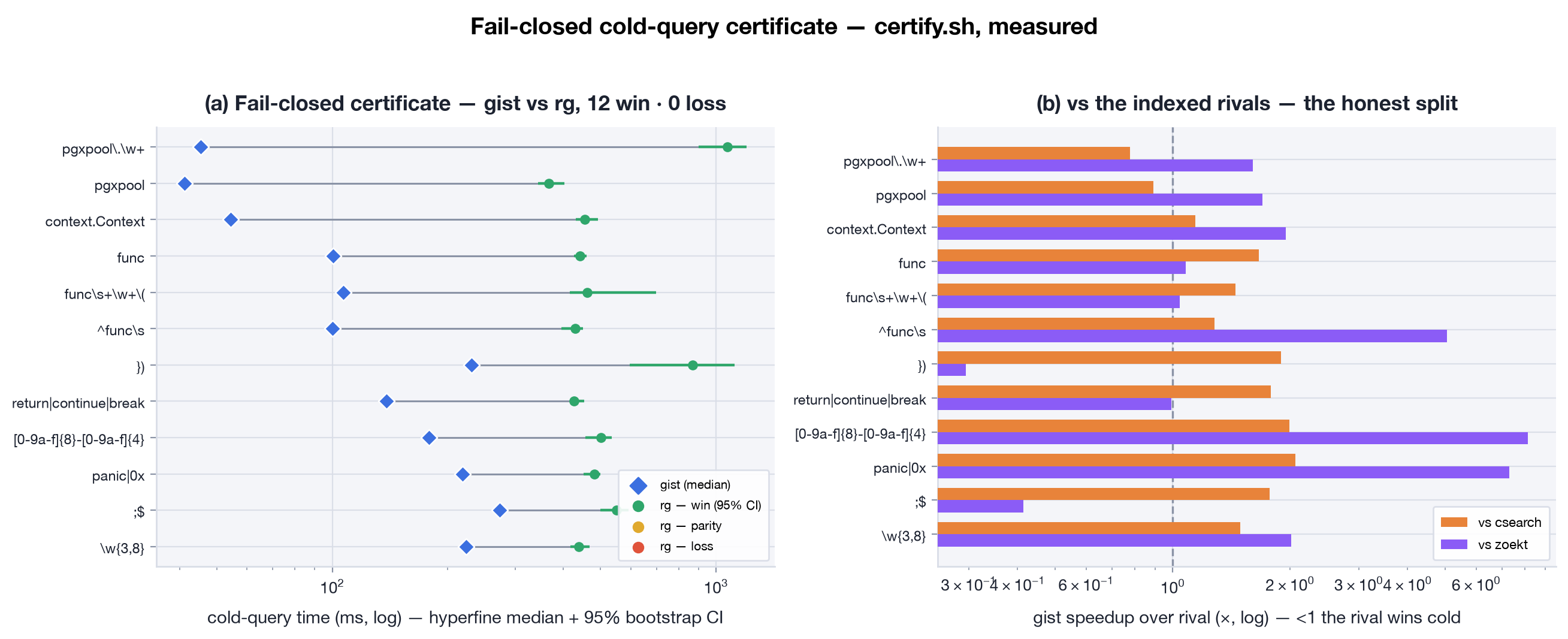 gist fail-closed statistical certificate forest plot