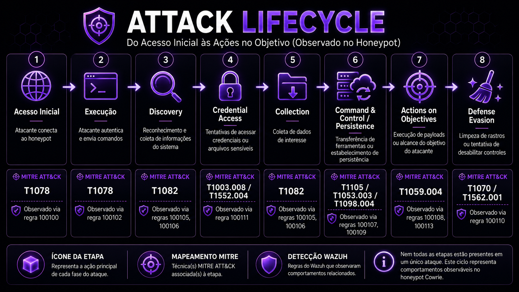 Observed attack lifecycle