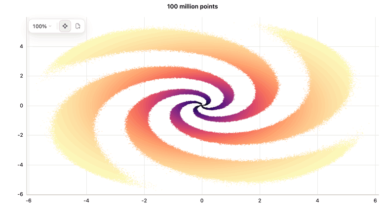 A hundred-million-point spiral rendered as a density surface, then zoomed until the surface resolves into individual points.