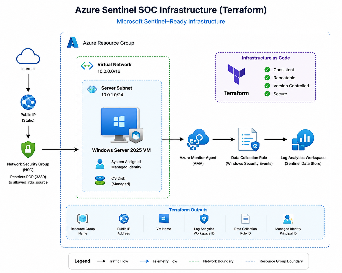 Azure architecture diagram showing Terraform-deployed Sentinel SOC infrastructure