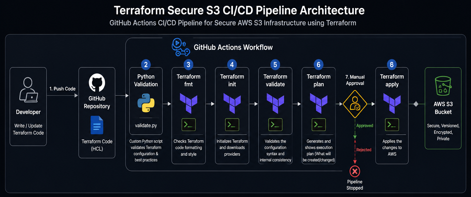 Terraform Secure S3 CI/CD Pipeline Architecture