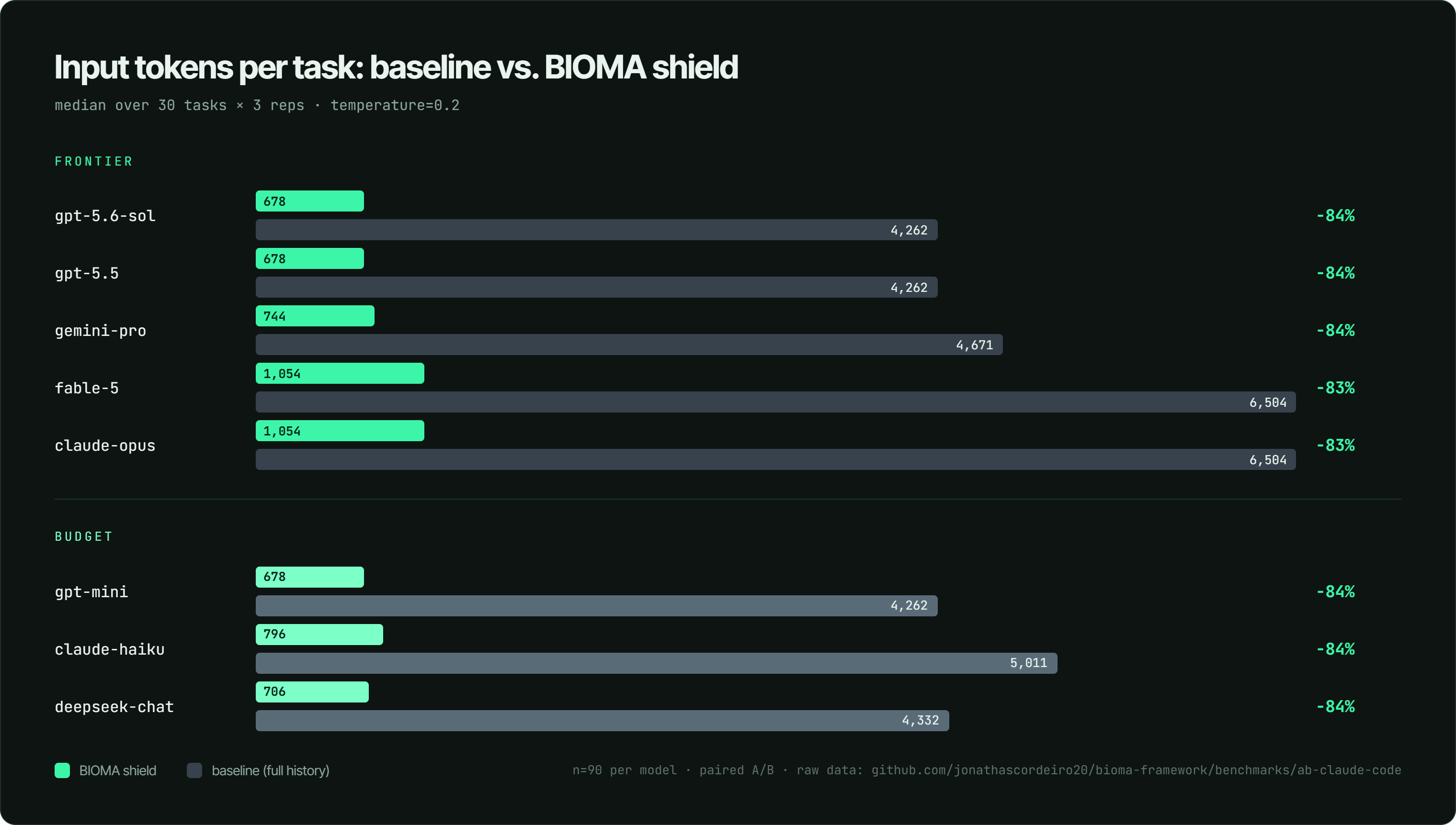 每个任务的输入 token 对比,基线 vs BIOMA