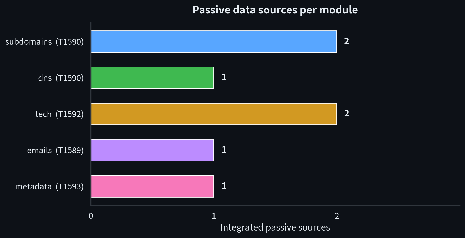 Passive data sources per module