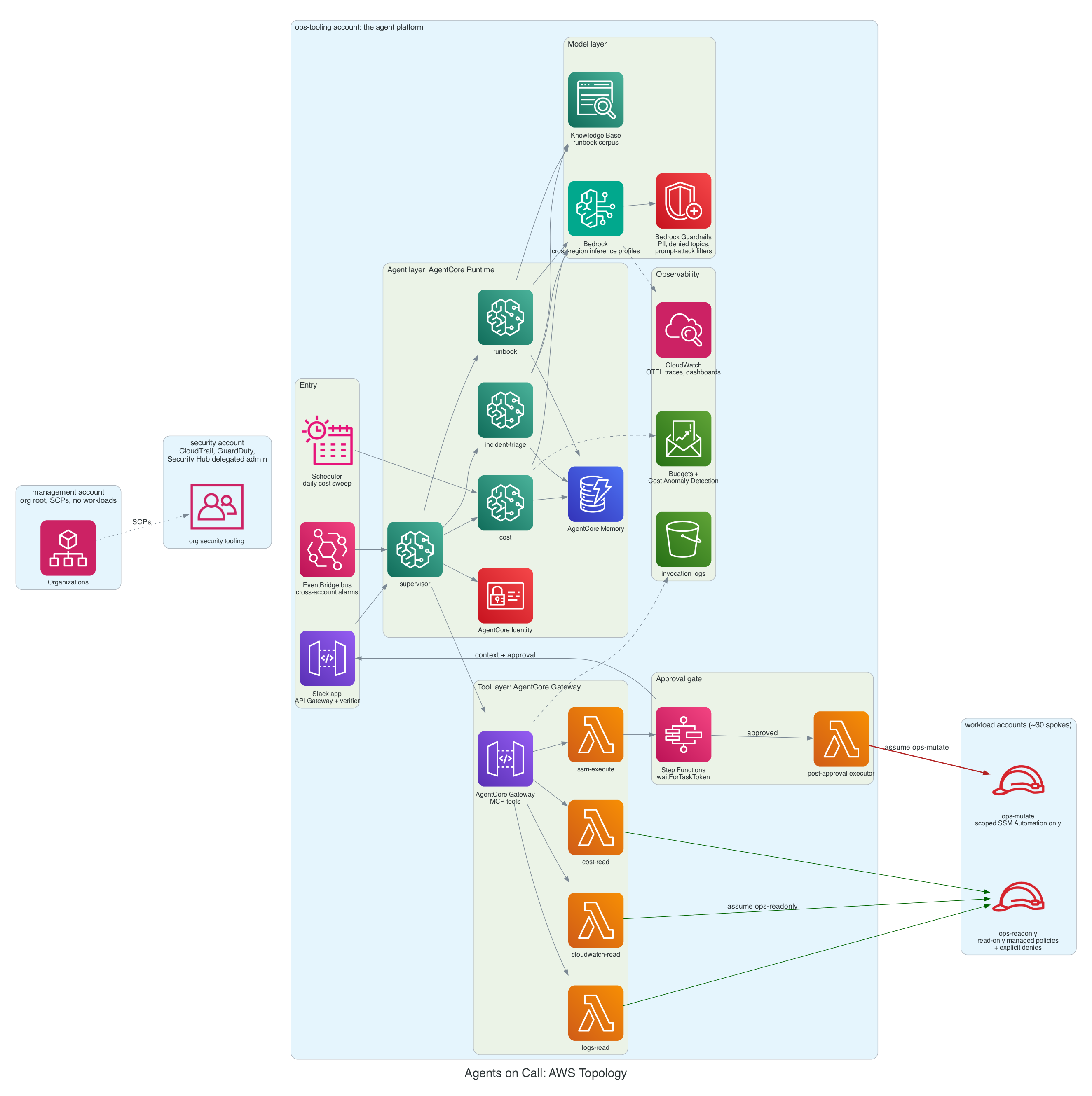AWS 拓扑