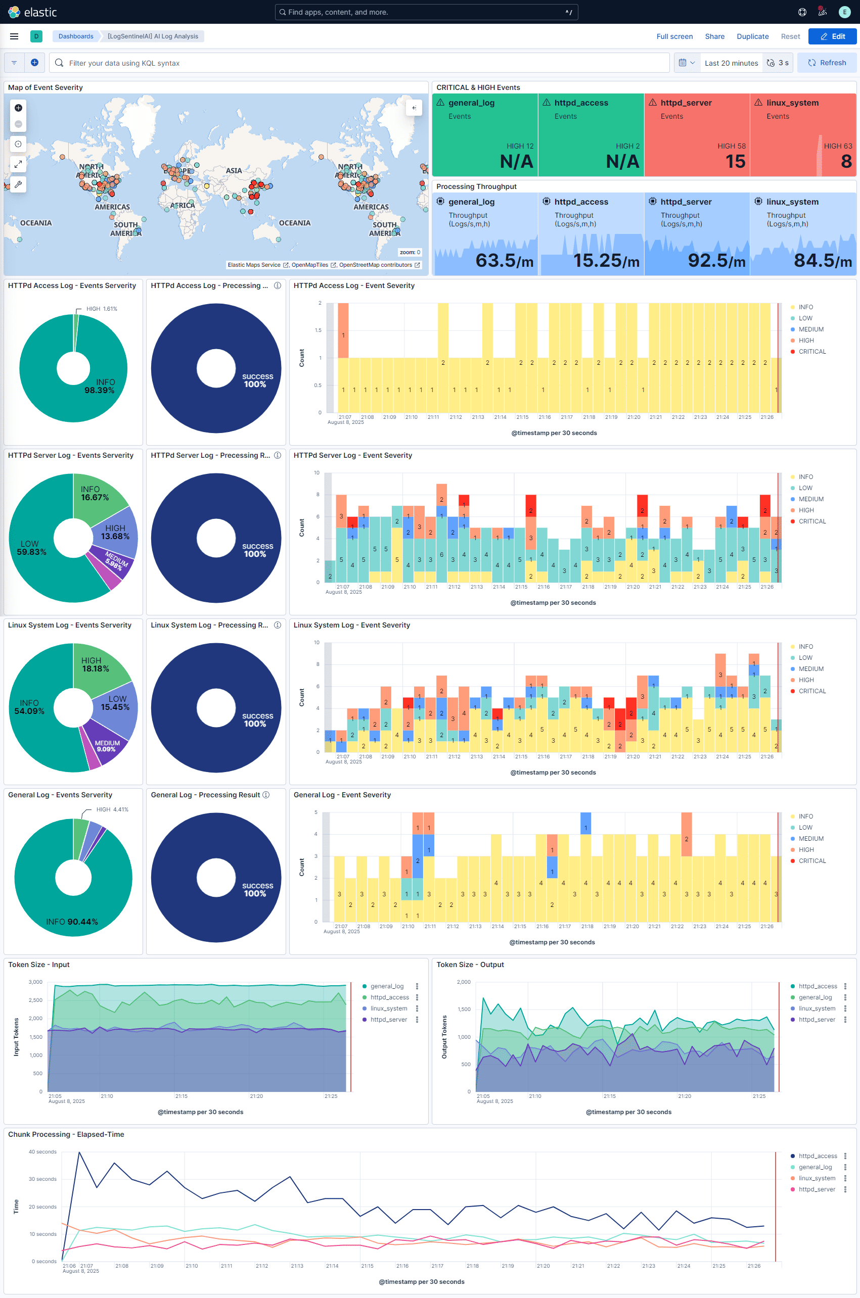 展示 LogSentinelAI Kibana Dashboard 中安全事件、威胁检测和日志分析可视化的截图