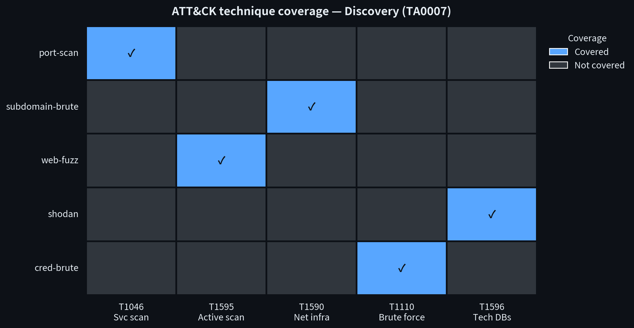 ATT&CK technique coverage — Discovery (TA0007)