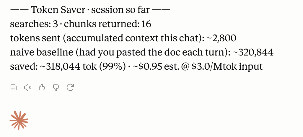 Token Saver session block: 3 searches, ~2,800 tokens sent versus a ~320,844 naive baseline — 99% saved