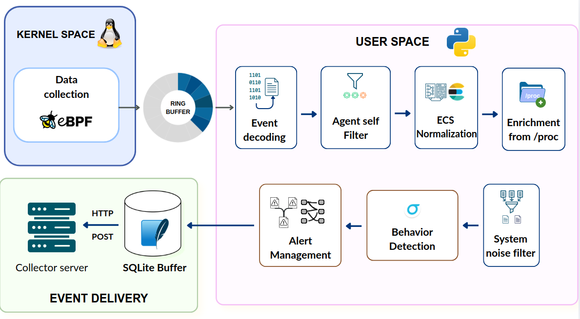 Linux Process Context Agent architecture