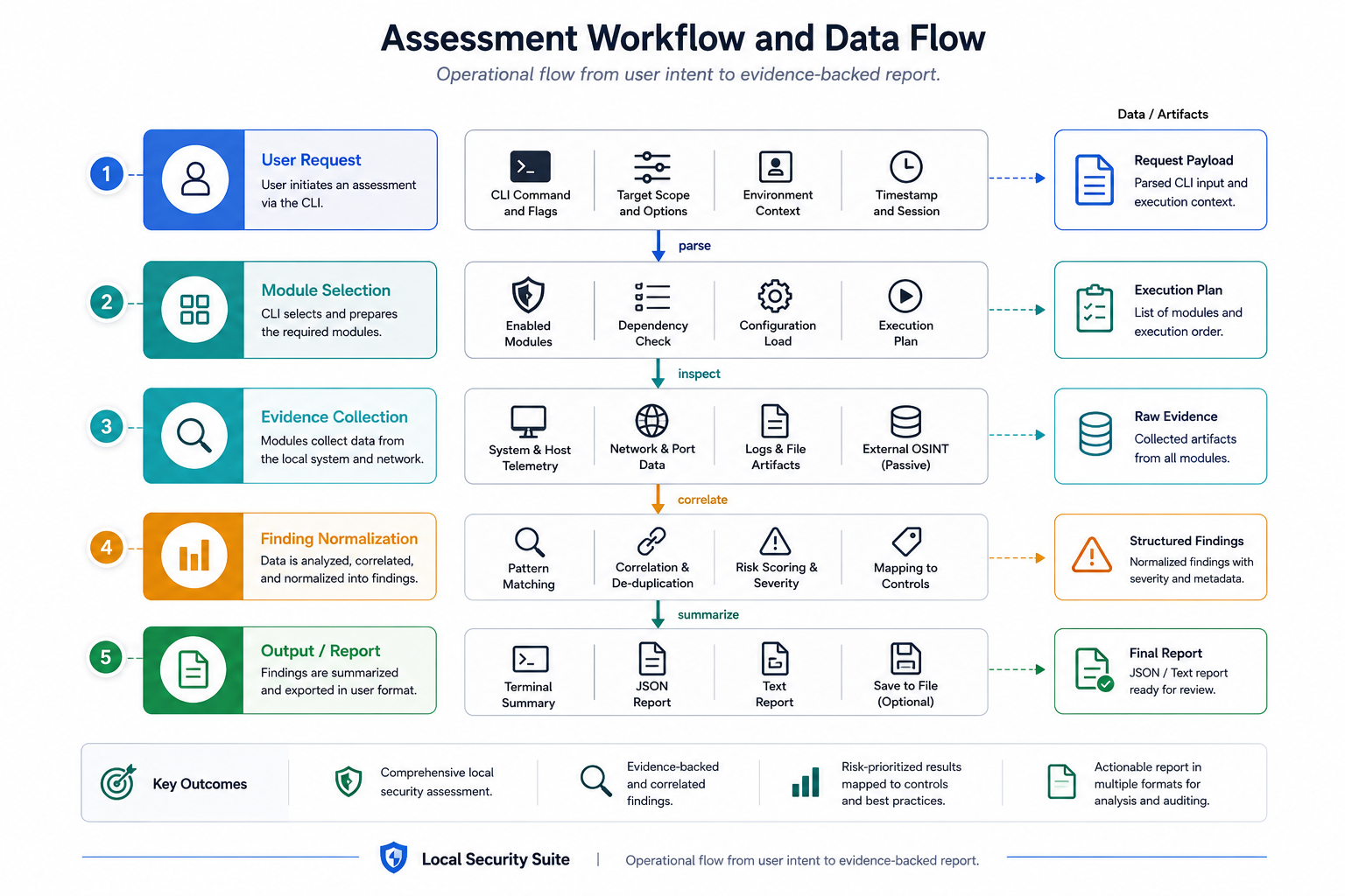 Dataflow Pipeline