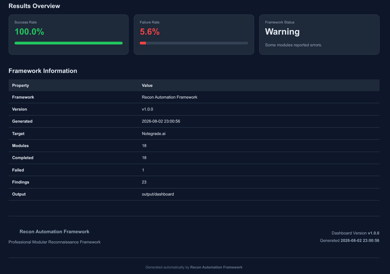 Dashboard Results Overview