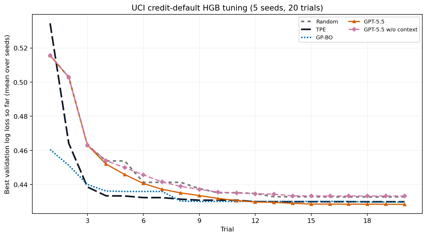针对 UCI 信用违约 HGB 调整的五种子纯 CPU GPT-5.5 上下文基准测试