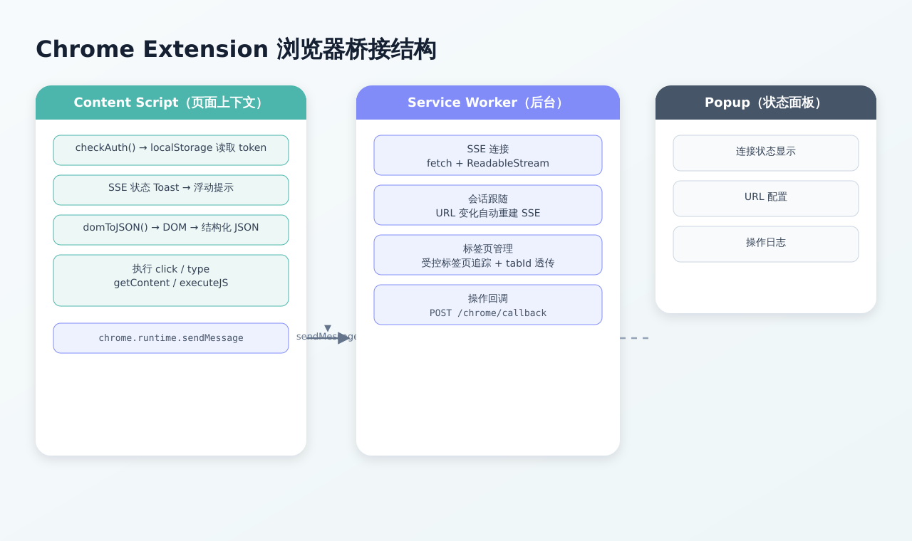 Chrome 扩展浏览器桥接结构