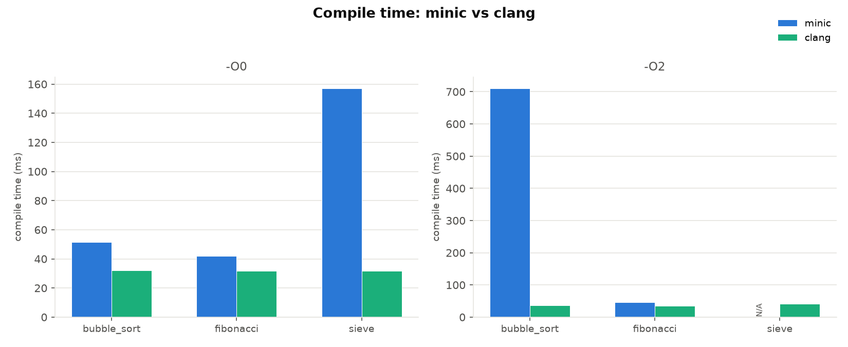 Compile time: minic vs clang
