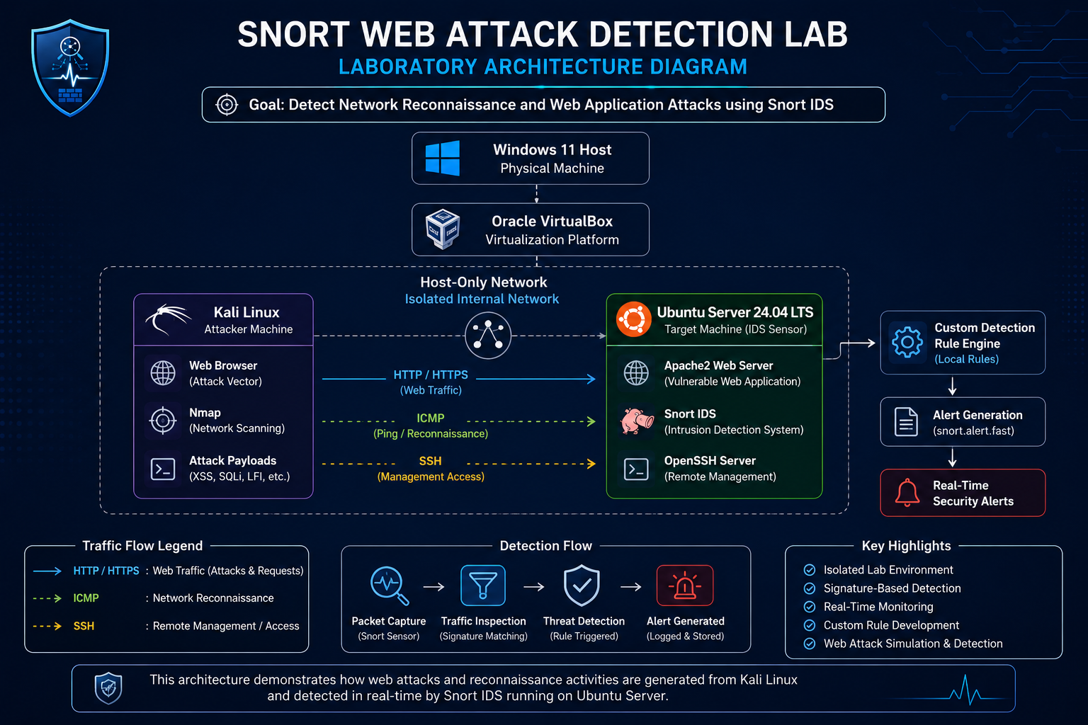 Laboratory Architecture
