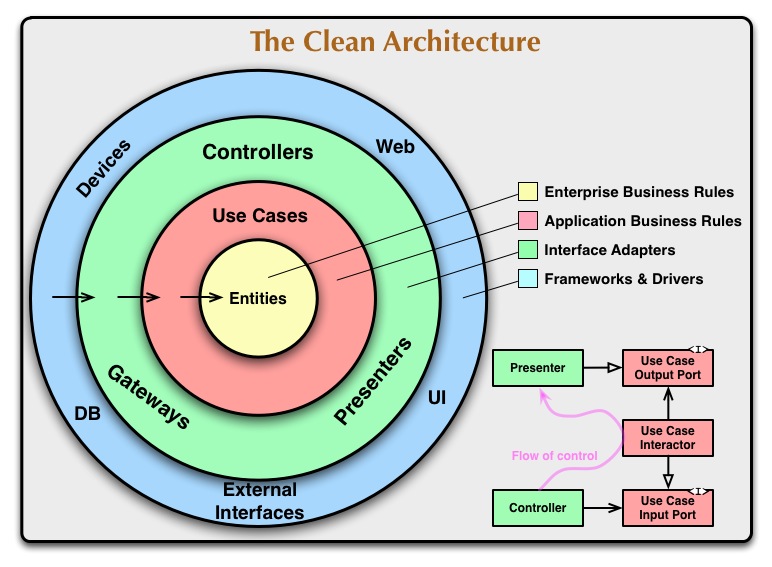 Clean Architecture: concentric rings - Entities, Use Cases, Interface
Adapters, Frameworks & Drivers - with dependencies pointing
inward