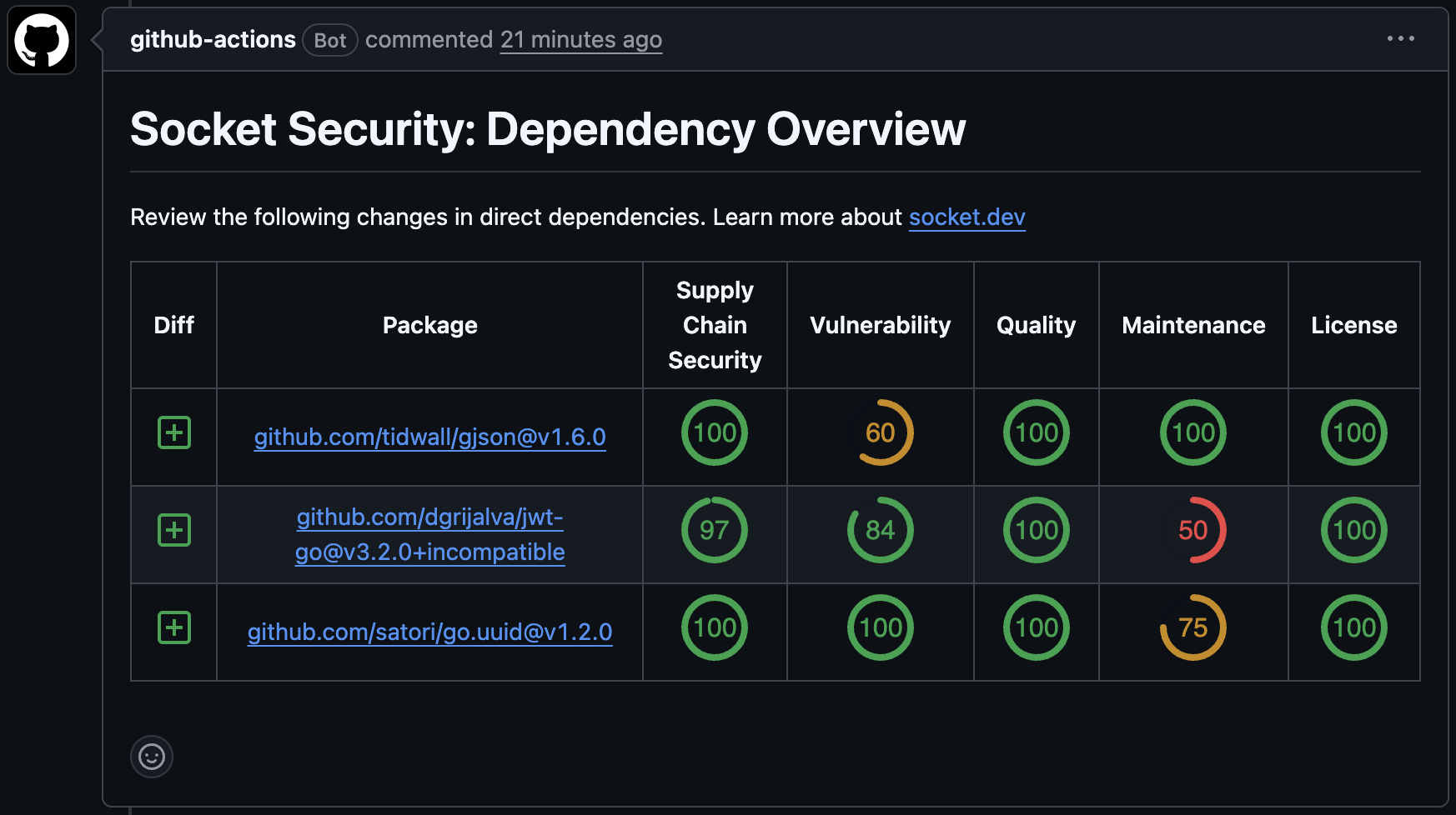 Socket 在带有 High CVE 警报的 pull request 上标记有风险的依赖项