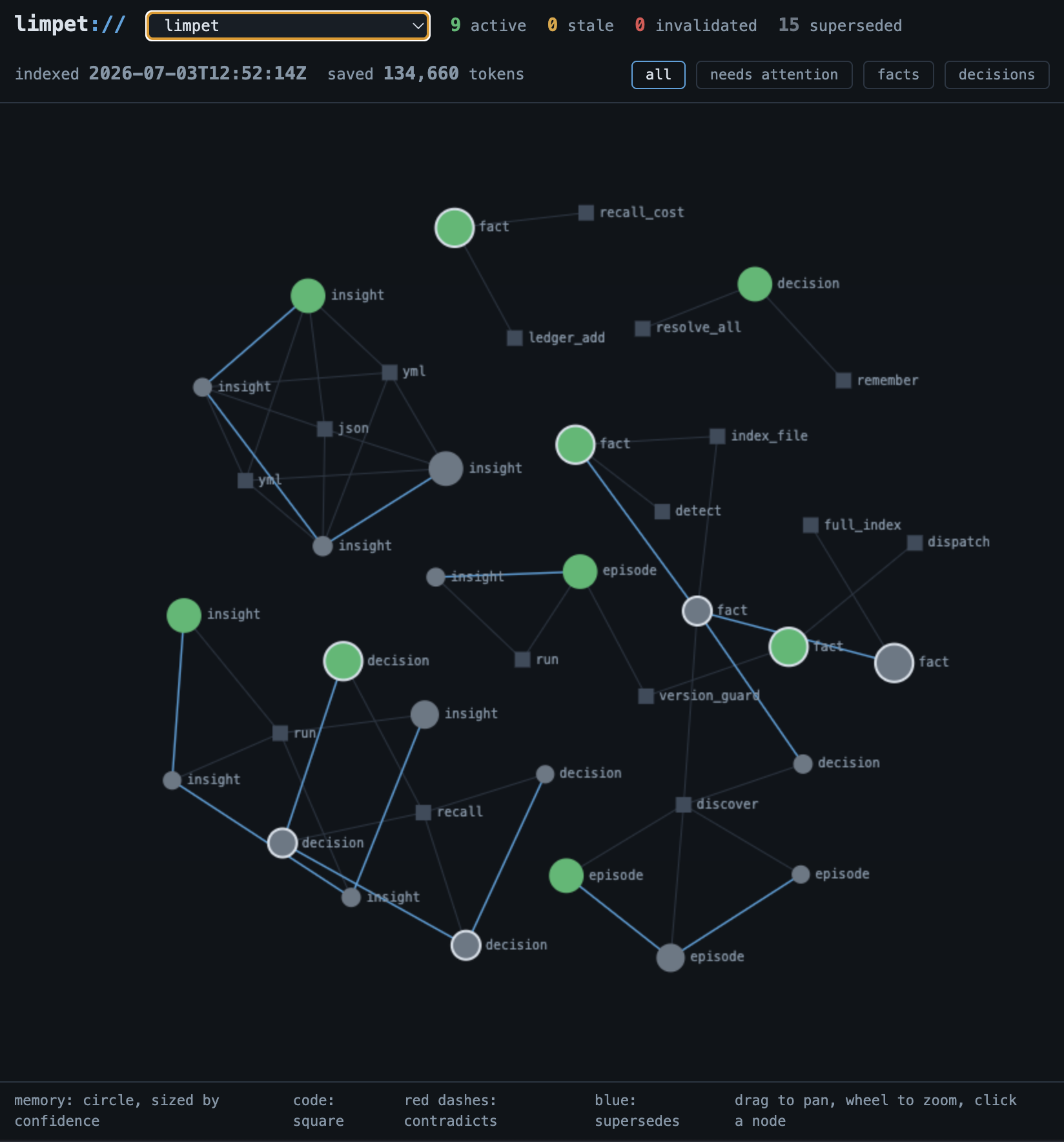 limpet visual memory graph: memories colored by health, clamped to code symbols