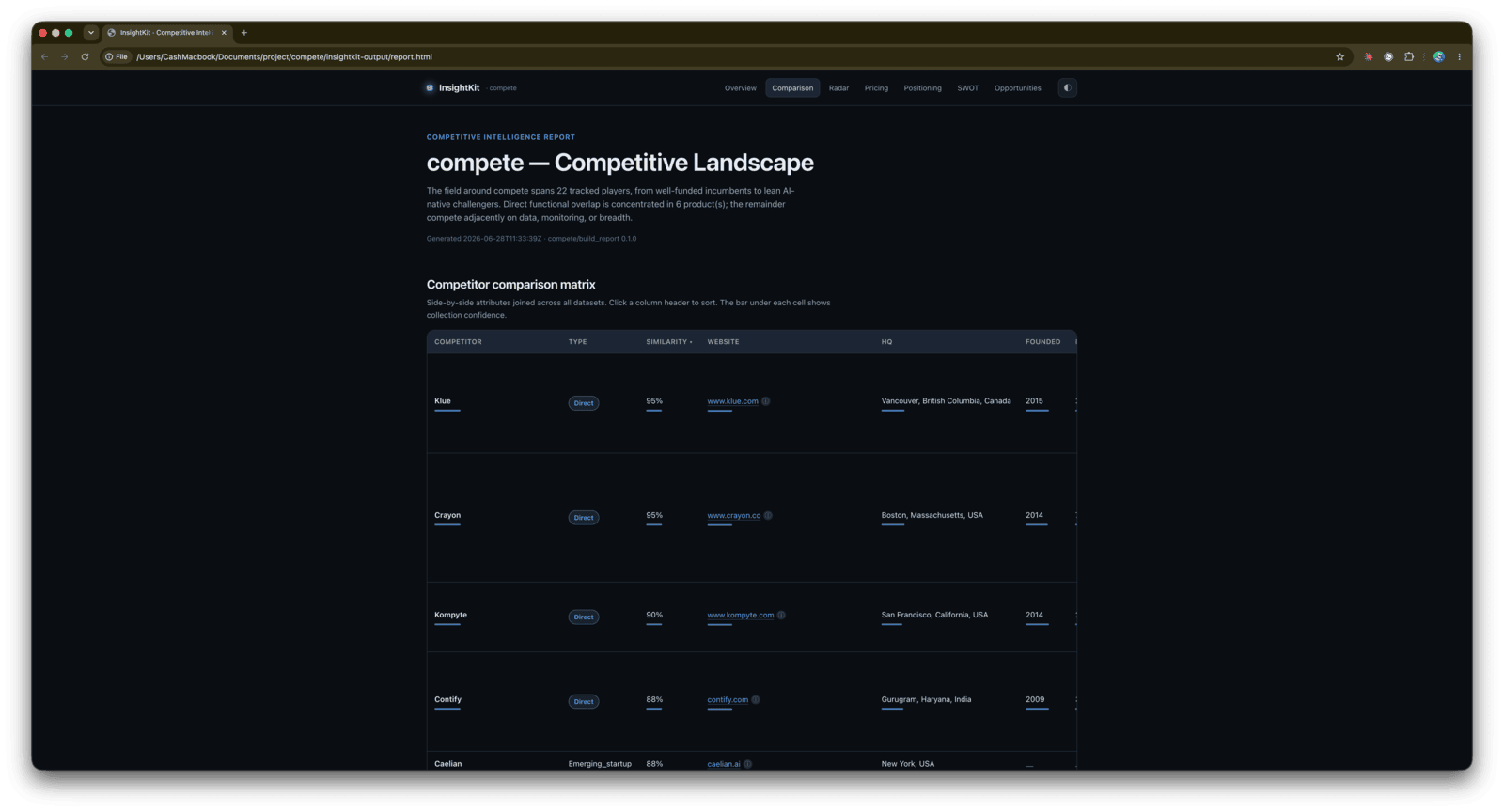 Sortable competitor comparison matrix with confidence-bar cells for type, similarity, website, HQ, and founding year