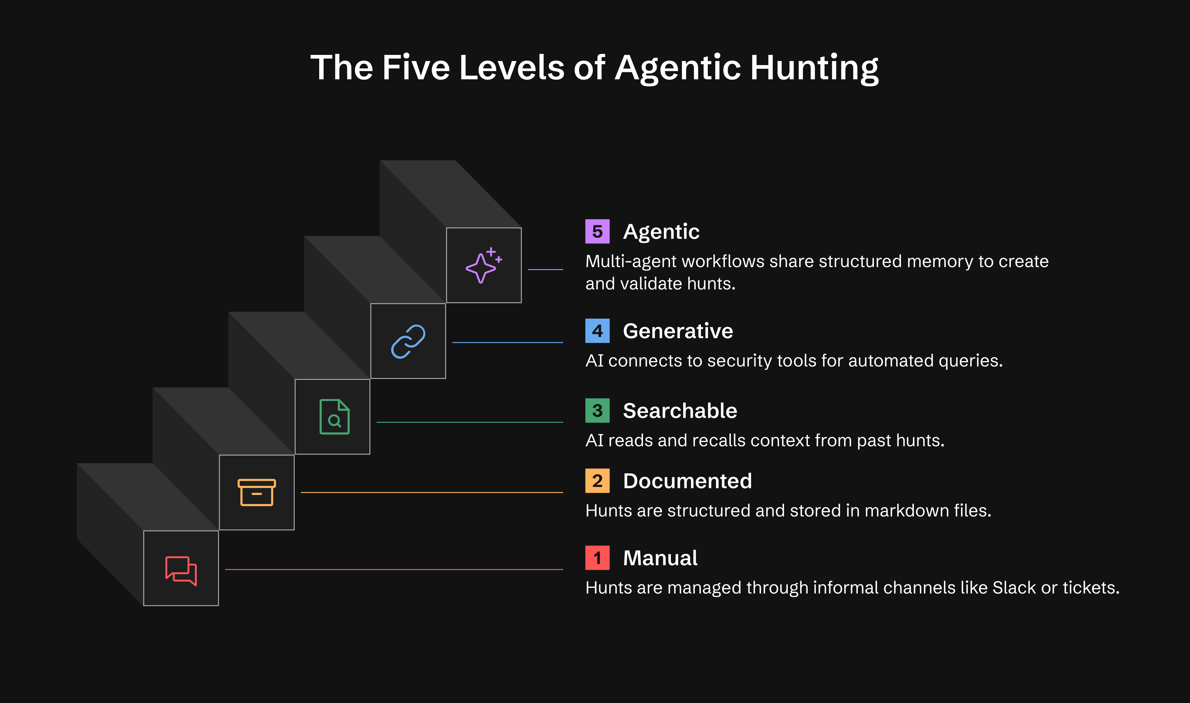 The Five Levels