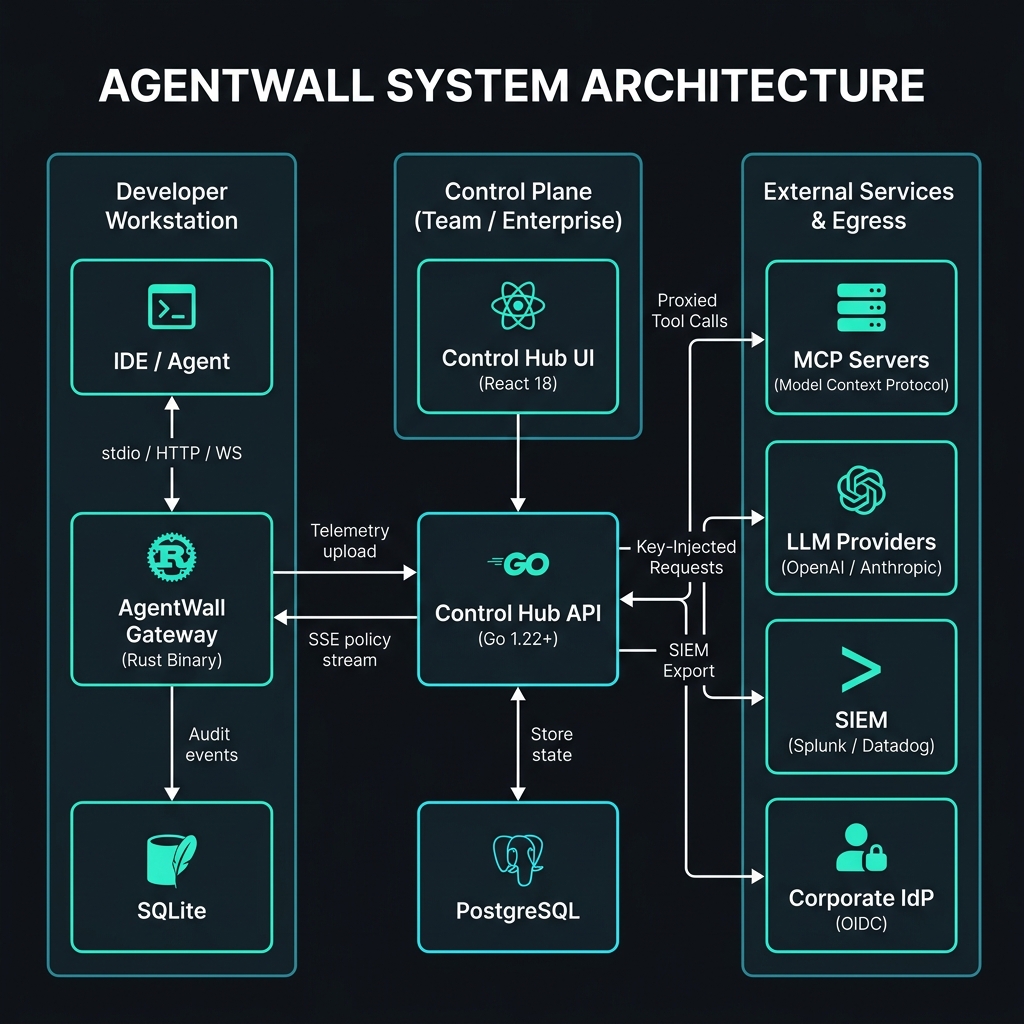 AgentWall System Architecture