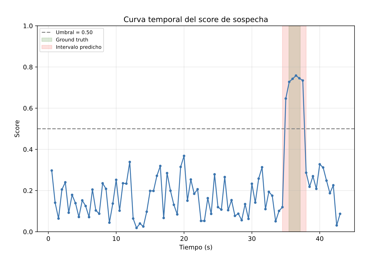 Curva temporal del score de sospecha
