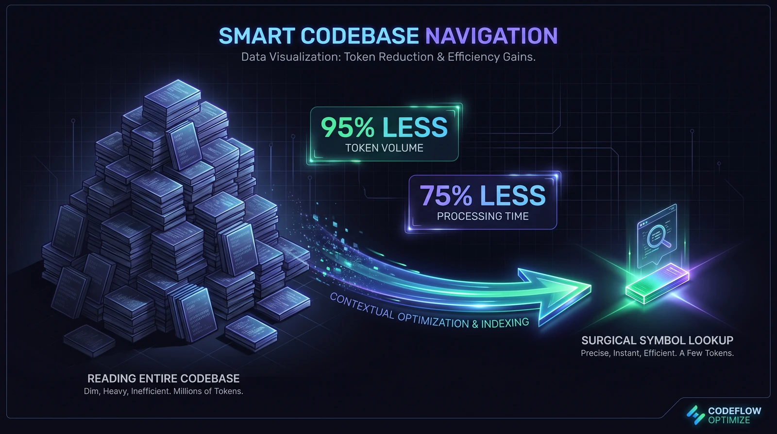 Reading the entire codebase vs a surgical symbol lookup — far less token volume, far less processing