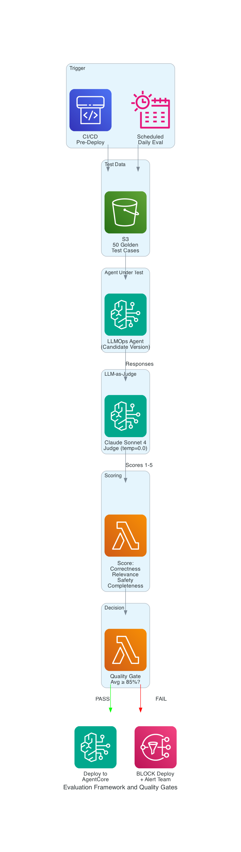 Evaluation Framework