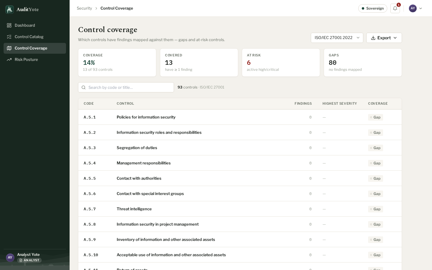 The control coverage screen for ISO 27001: summary tiles for coverage percentage, covered, at-risk, and gap controls above a per-control table showing findings, highest severity, and coverage state