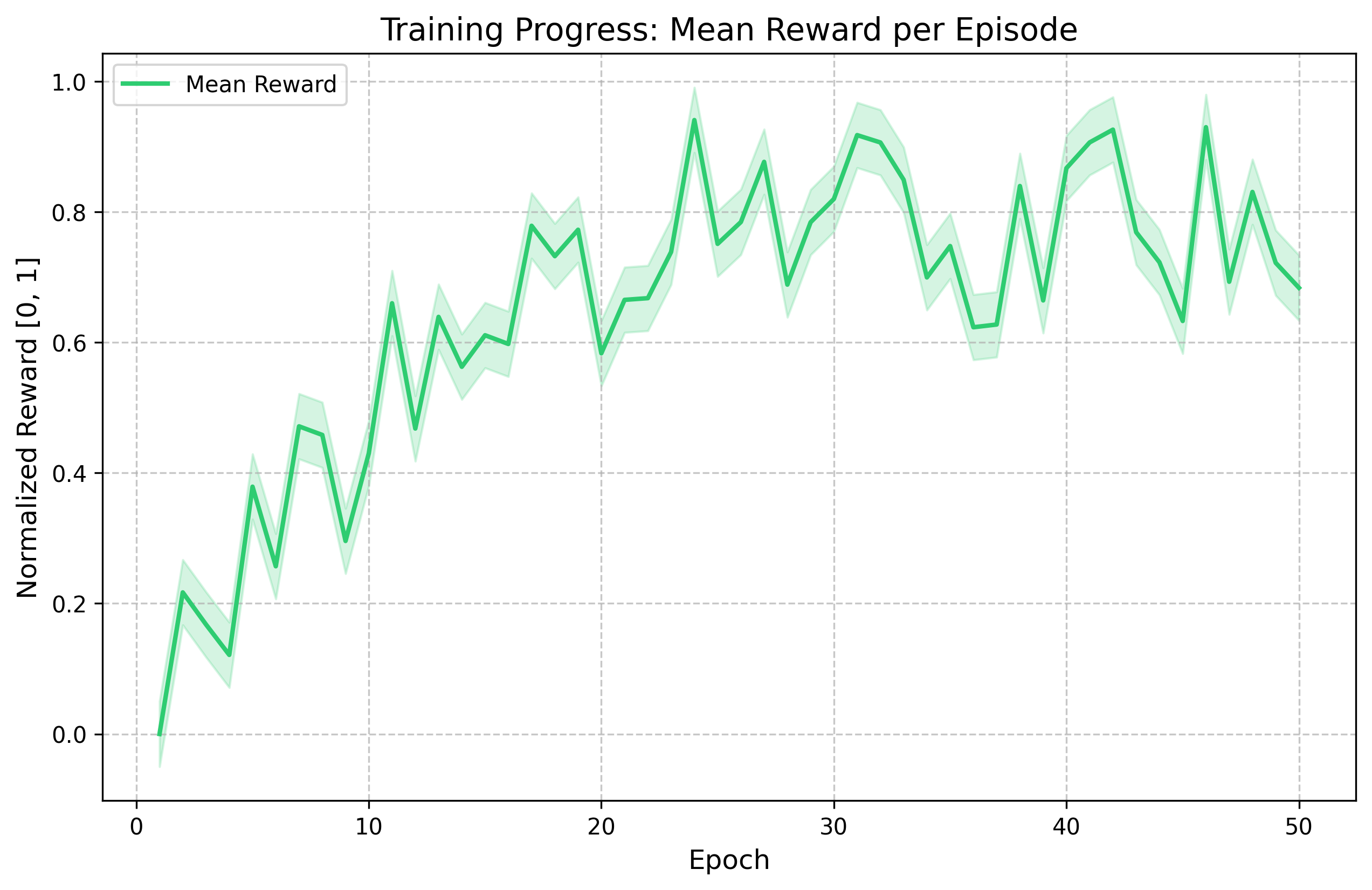 Reward Curve