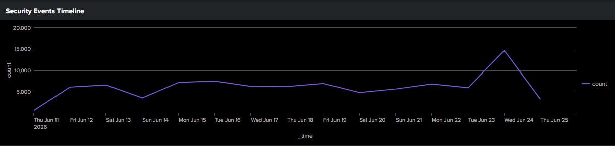 Security_event_timeline