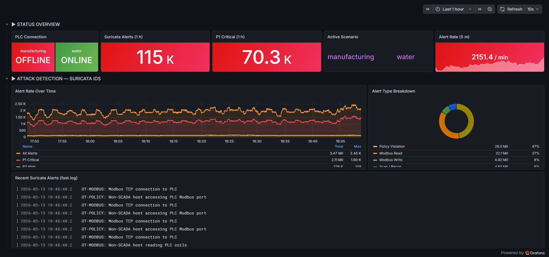 带有 OT 告警和过程指标的 Grafana SOC 仪表板