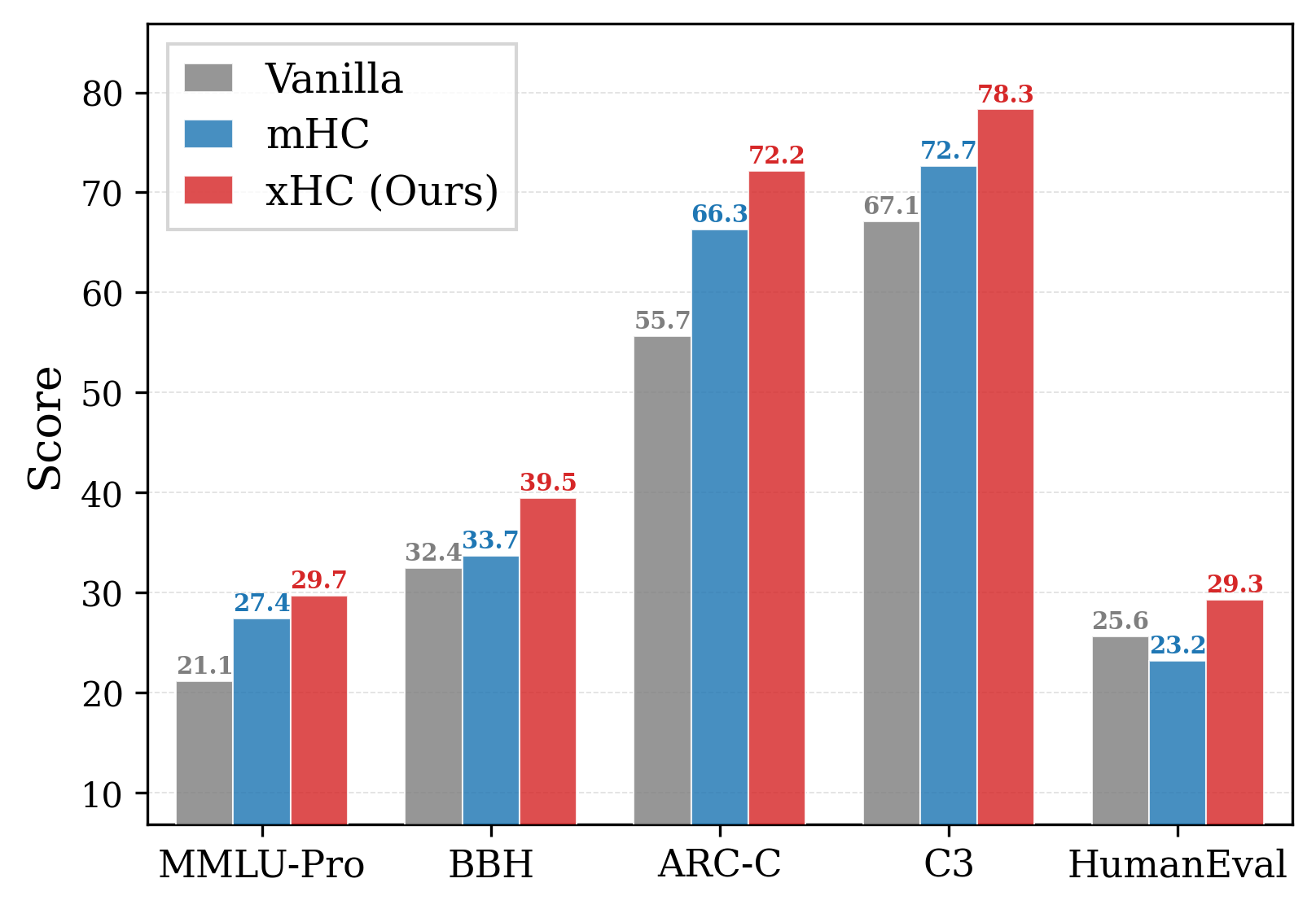 18B benchmark gains