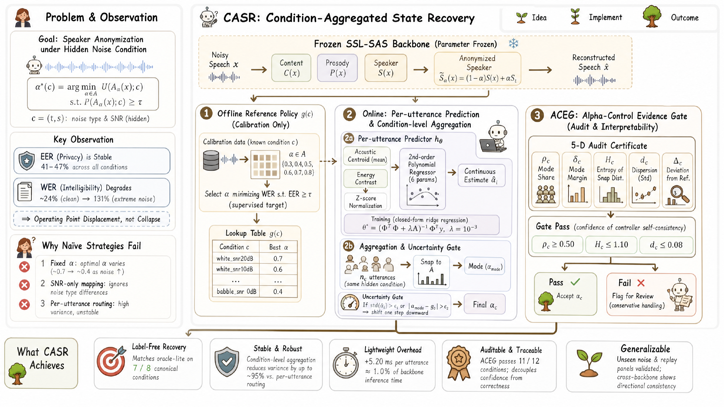 Complete CASR method with offline reference, online condition-level recovery, and ACEG audit