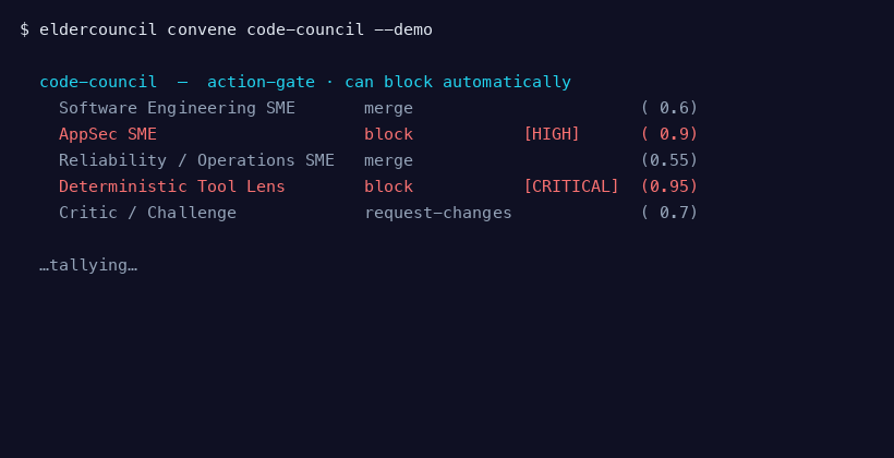 The code-council convening: five independent lenses vote (Software Engineering and Reliability say merge; AppSec and the Deterministic Tool Lens say block, the tool lens flagging a CRITICAL hardcoded-secret finding; the Critic asks for changes). Verdict: block, routed to a human, with the three dissenting lenses preserved on the record.